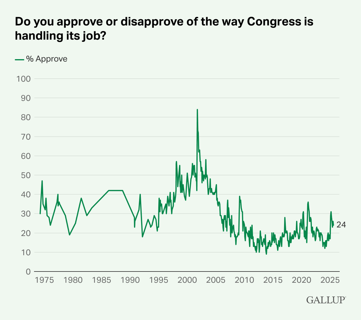 Congressional approval (Gallup)