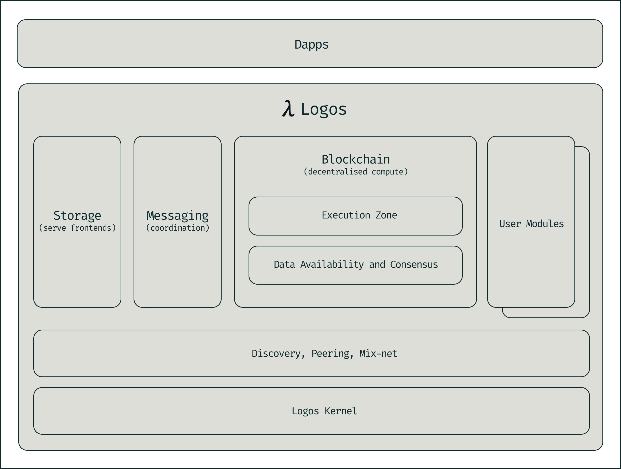 Logos technology stack