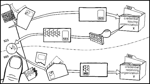 Untraceable credential transfers between pseudonyms (window envelope analogy)