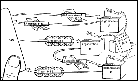 Current approach: universal identifying information links all transactions into a dossier